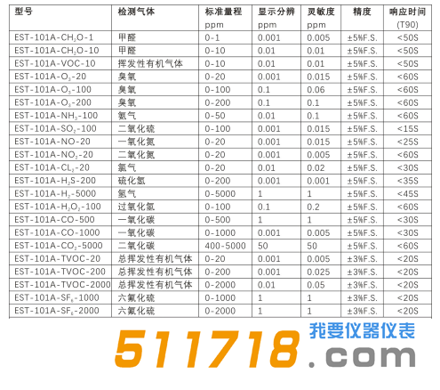 1575621579525507.png 美國EST EST-101A系列氣體檢測儀選型一覽表.png