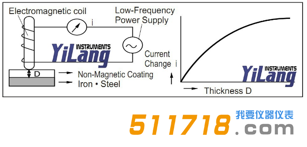 日本KETT LE-373磁感應膜厚計測試原理.png