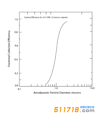 美國URG URG-2000-30 EHB涂層鋁制旋風分離器效率曲線.png